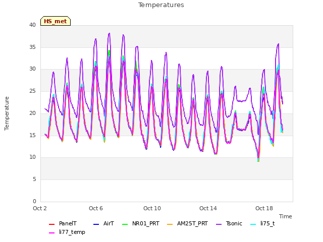 Explore the graph:Temperatures in a new window