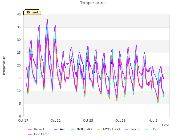 Explore the graph:Temperatures in a new window