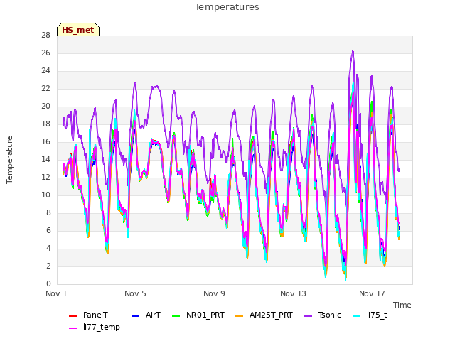 Explore the graph:Temperatures in a new window