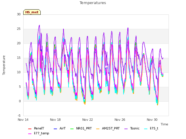 Explore the graph:Temperatures in a new window