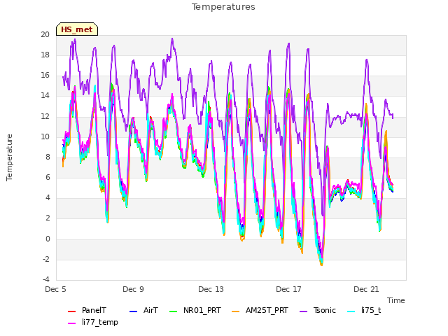 Explore the graph:Temperatures in a new window