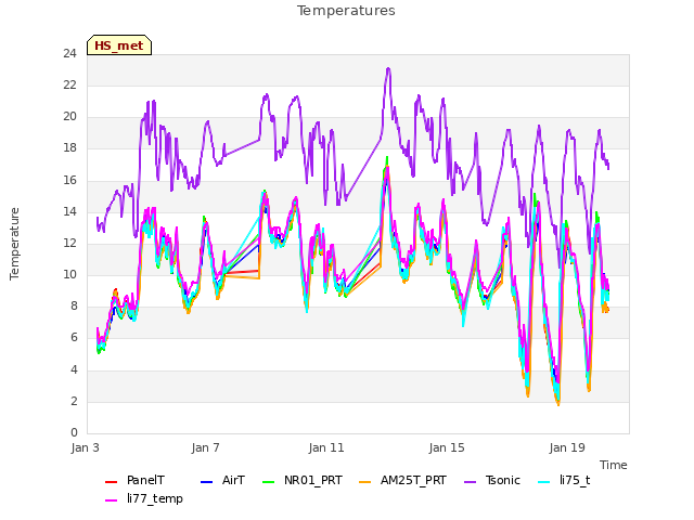 Explore the graph:Temperatures in a new window