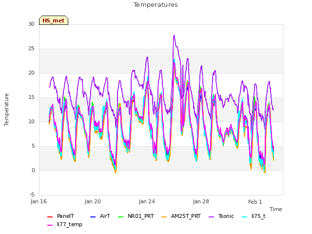 Explore the graph:Temperatures in a new window