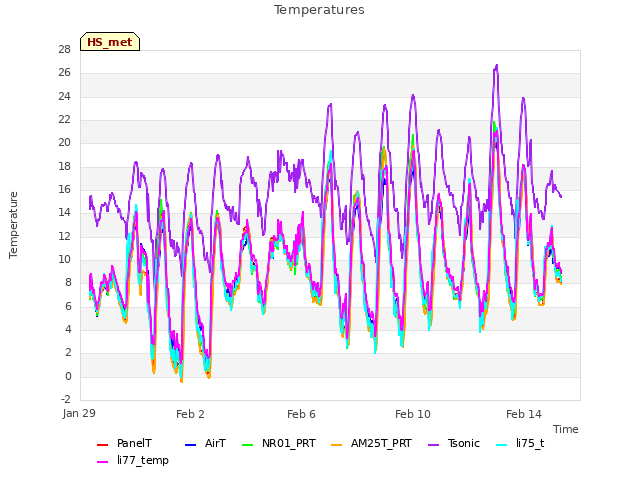 Explore the graph:Temperatures in a new window