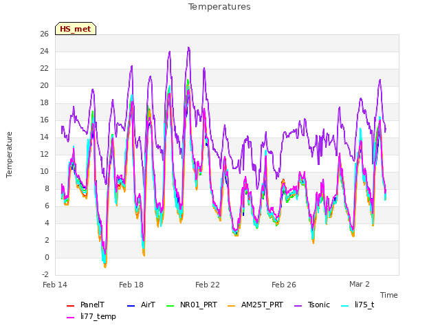 Explore the graph:Temperatures in a new window