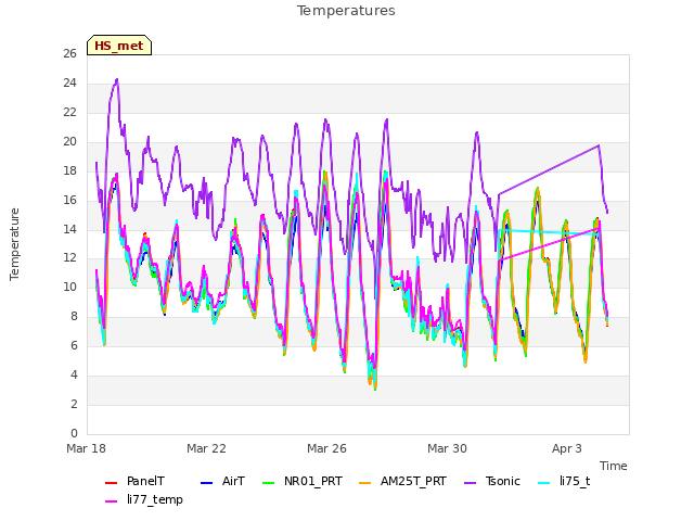 Explore the graph:Temperatures in a new window