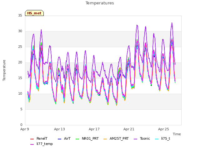 Explore the graph:Temperatures in a new window