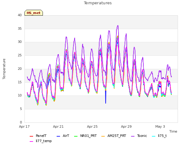 Explore the graph:Temperatures in a new window