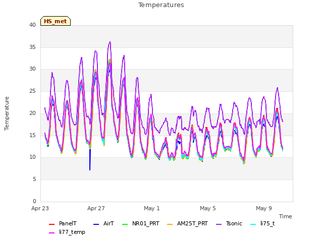 Explore the graph:Temperatures in a new window