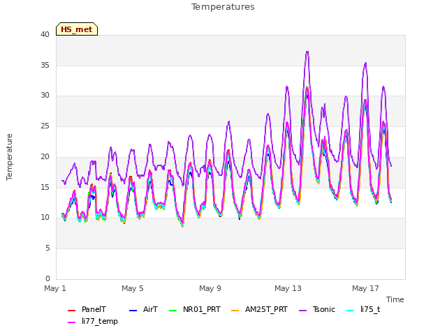 Explore the graph:Temperatures in a new window