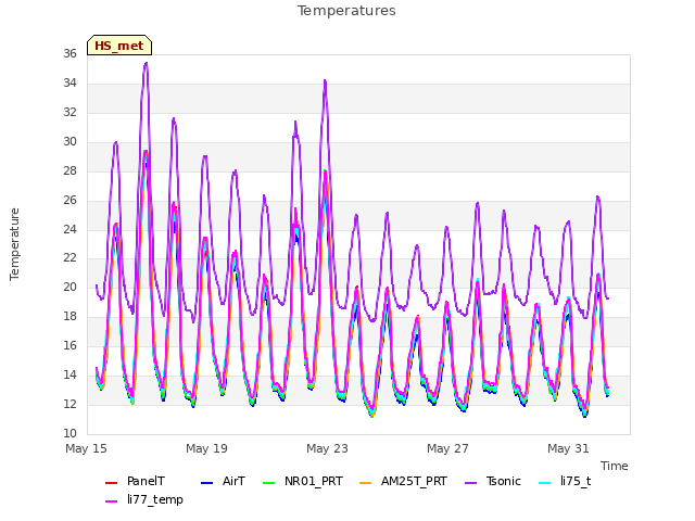 Explore the graph:Temperatures in a new window