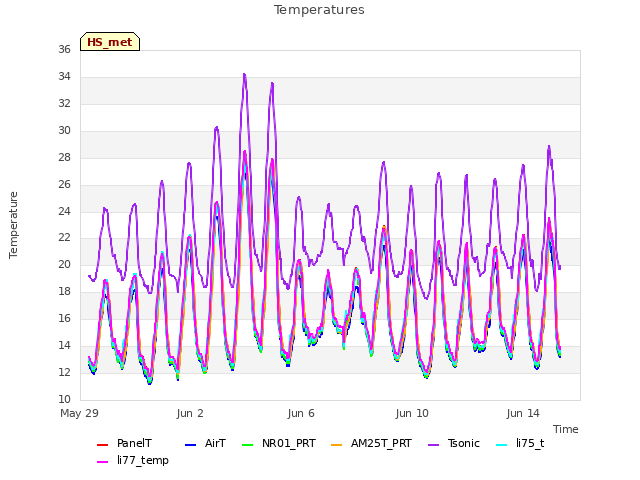 Explore the graph:Temperatures in a new window