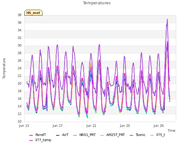 Explore the graph:Temperatures in a new window