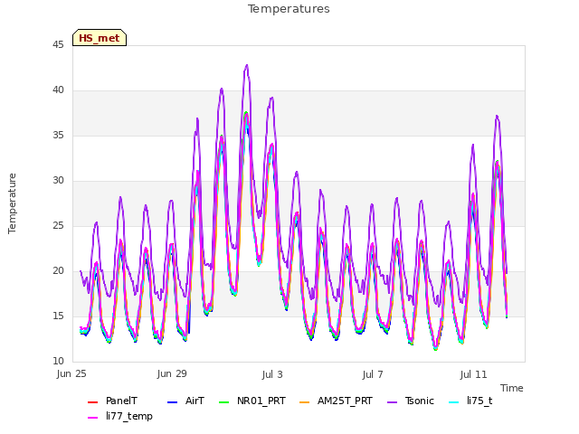 Explore the graph:Temperatures in a new window