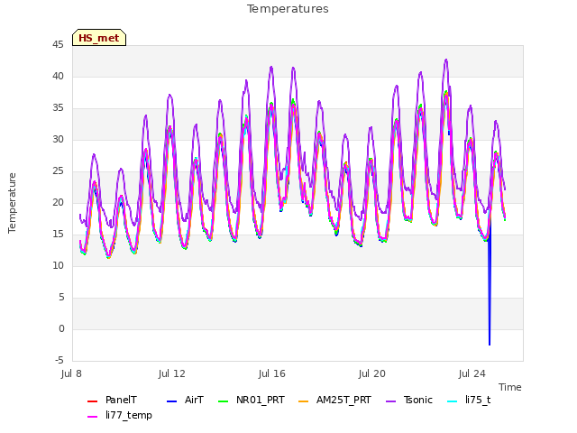 Explore the graph:Temperatures in a new window