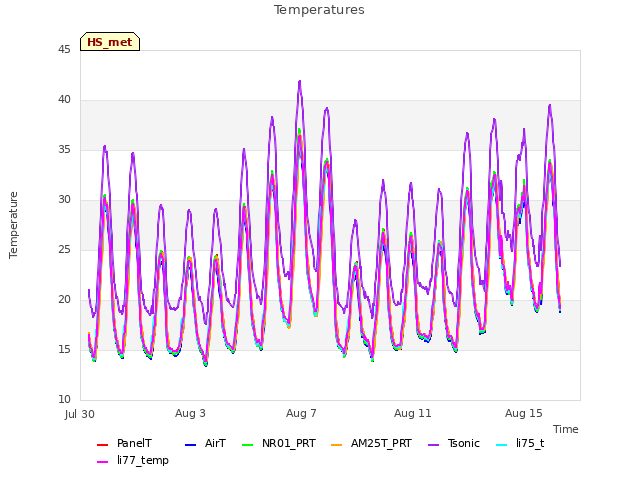 Explore the graph:Temperatures in a new window