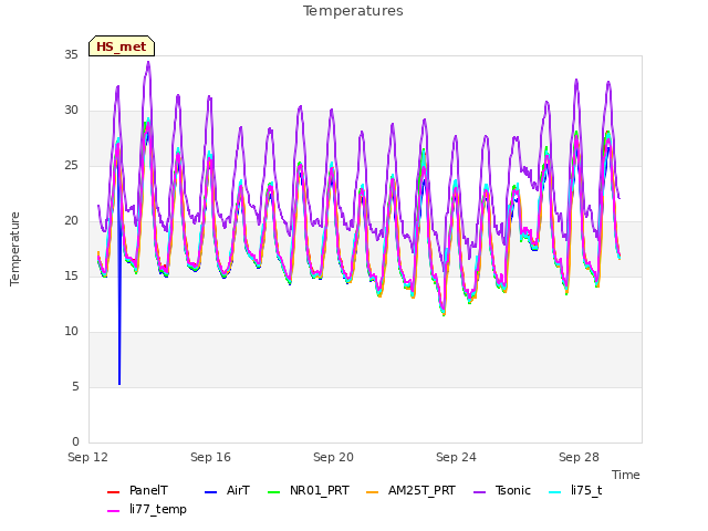 Explore the graph:Temperatures in a new window