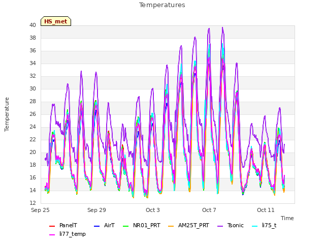 Explore the graph:Temperatures in a new window