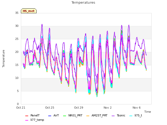 Explore the graph:Temperatures in a new window