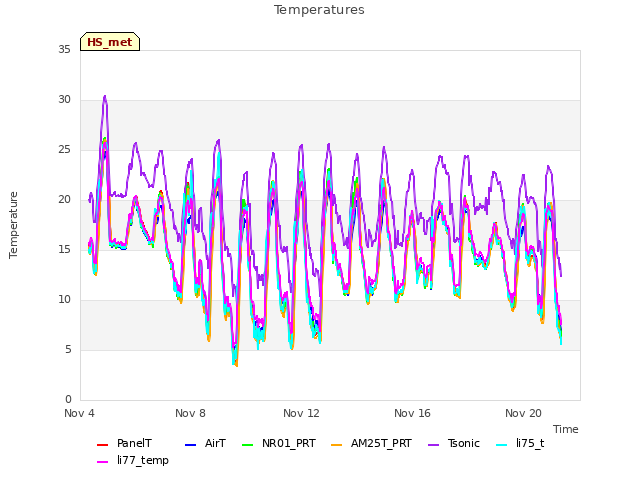 Explore the graph:Temperatures in a new window