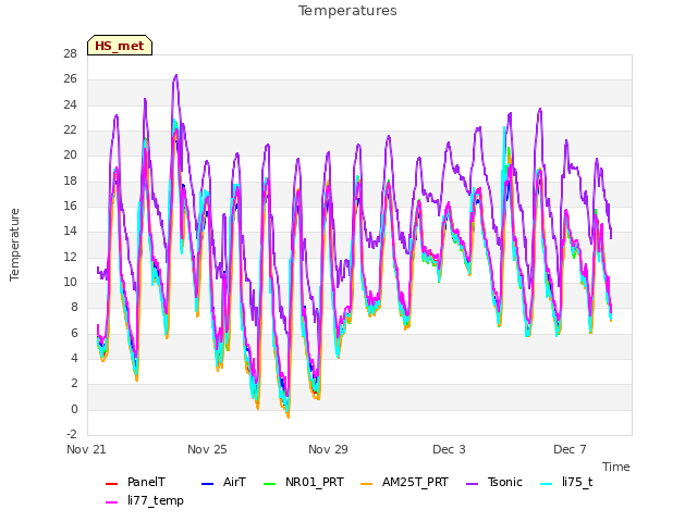 Explore the graph:Temperatures in a new window