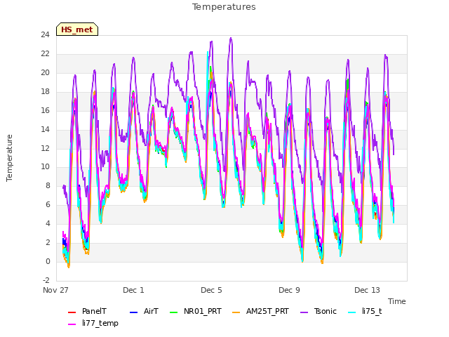 Explore the graph:Temperatures in a new window