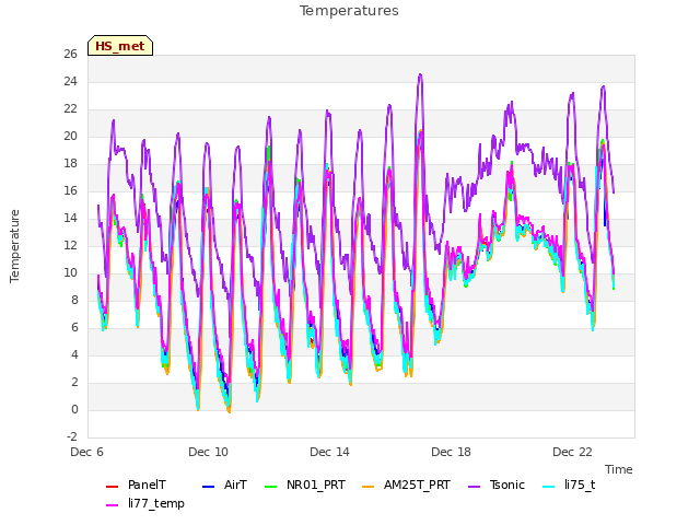 Explore the graph:Temperatures in a new window