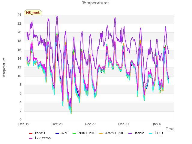 Explore the graph:Temperatures in a new window