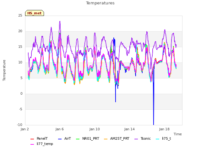 Explore the graph:Temperatures in a new window