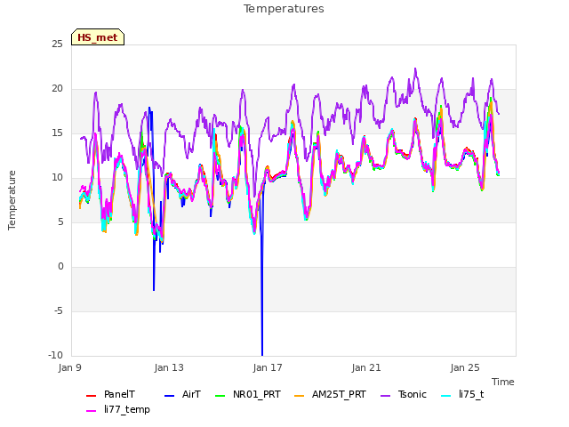 Explore the graph:Temperatures in a new window