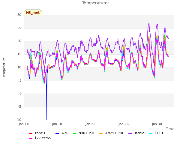 Explore the graph:Temperatures in a new window