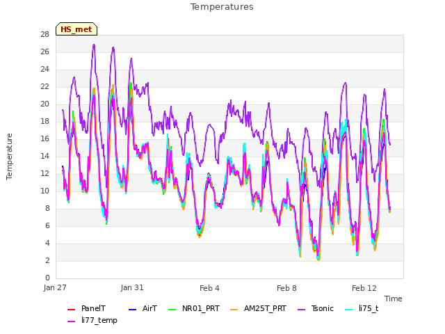 Explore the graph:Temperatures in a new window