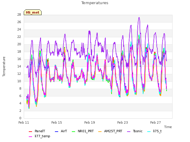 Explore the graph:Temperatures in a new window