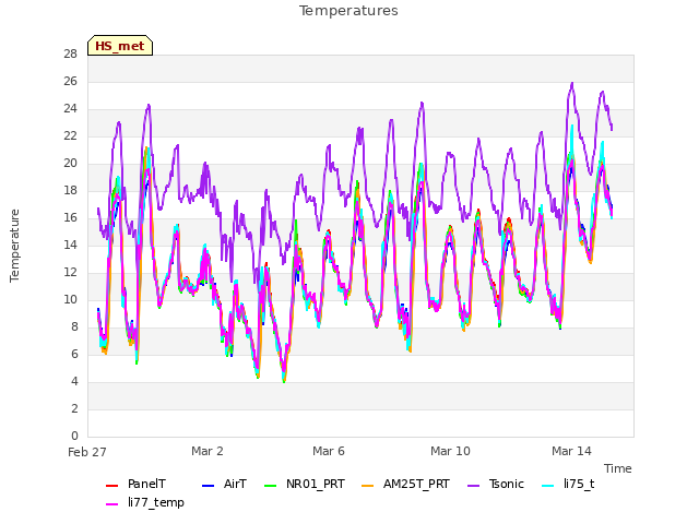 Explore the graph:Temperatures in a new window