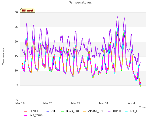 Explore the graph:Temperatures in a new window