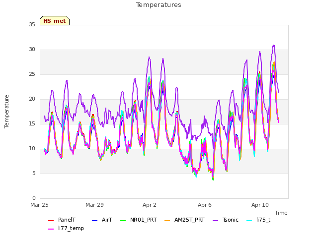 Explore the graph:Temperatures in a new window