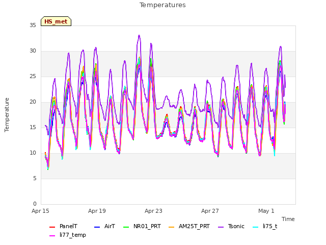 Explore the graph:Temperatures in a new window