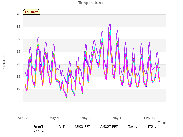 Explore the graph:Temperatures in a new window