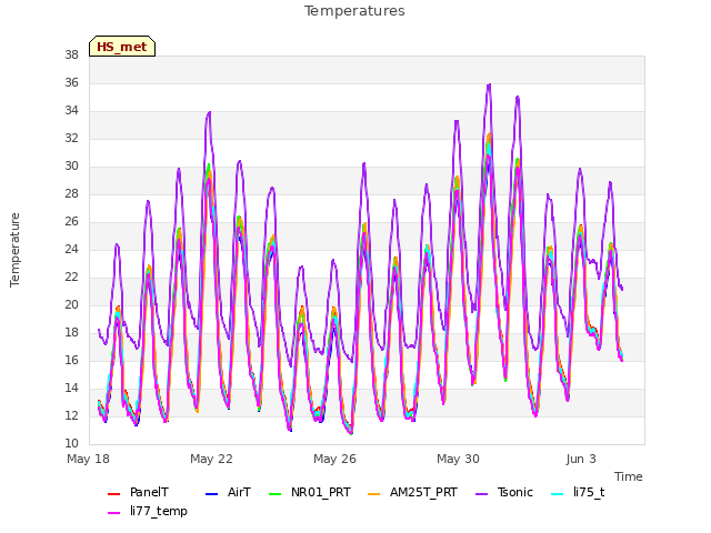 Explore the graph:Temperatures in a new window