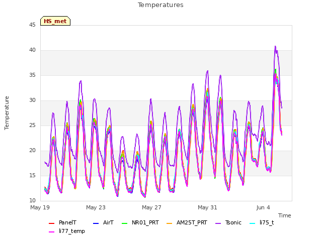 Explore the graph:Temperatures in a new window