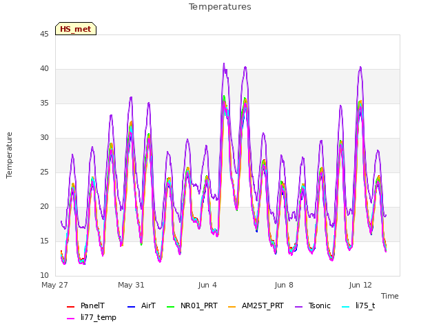 Explore the graph:Temperatures in a new window