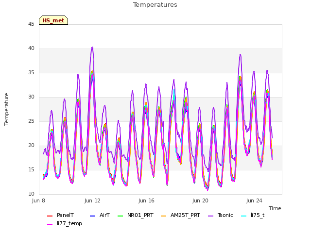 Explore the graph:Temperatures in a new window