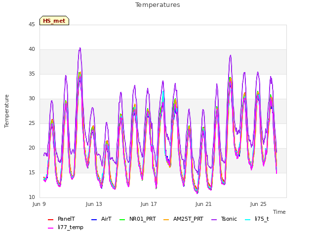 Explore the graph:Temperatures in a new window