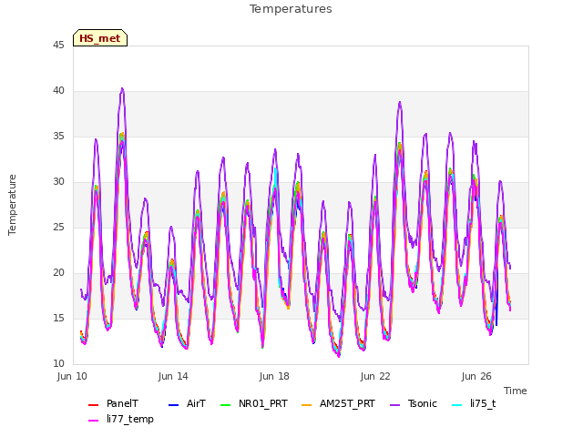 Explore the graph:Temperatures in a new window