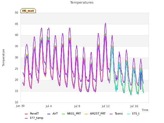 Explore the graph:Temperatures in a new window