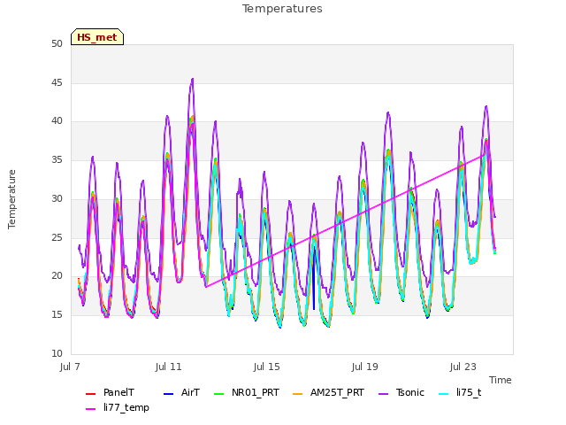 Explore the graph:Temperatures in a new window