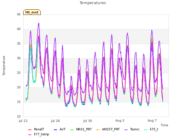 Explore the graph:Temperatures in a new window