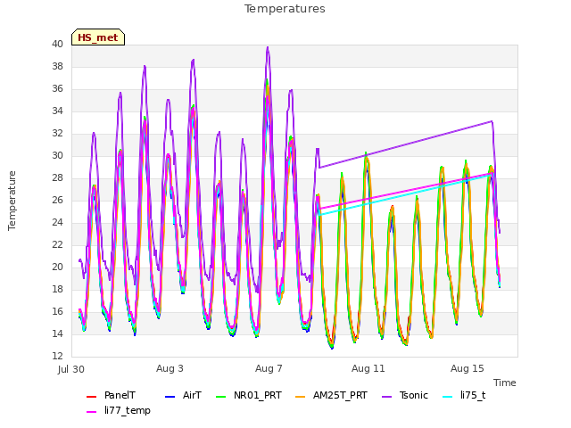 Explore the graph:Temperatures in a new window