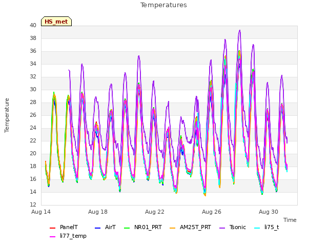 Explore the graph:Temperatures in a new window