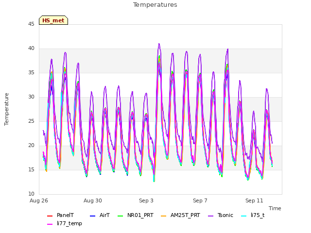 Explore the graph:Temperatures in a new window